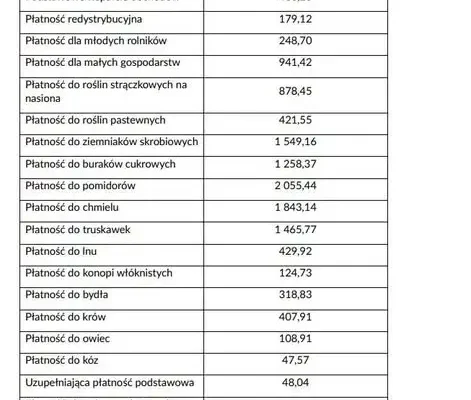 Zaliczki dopłat dla rolników już od 8 września 2026 r.